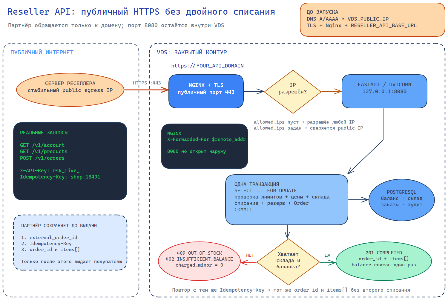 Схема подключения магазина реселлера к Ahlis Shop API через HTTPS